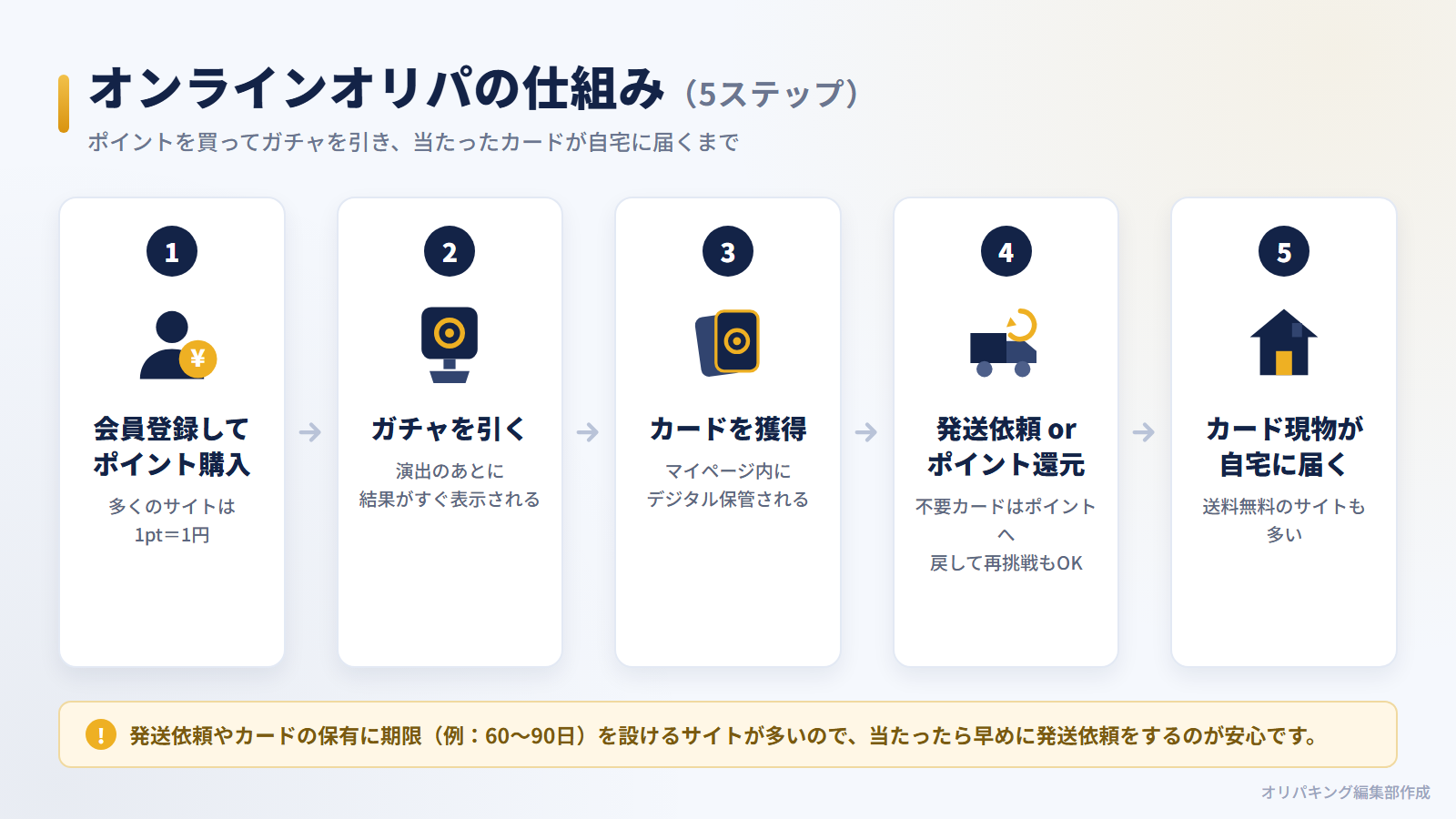 オンラインオリパの仕組みを5ステップで解説した図。ポイント購入からガチャ、カード獲得、発送依頼、自宅到着までの流れ