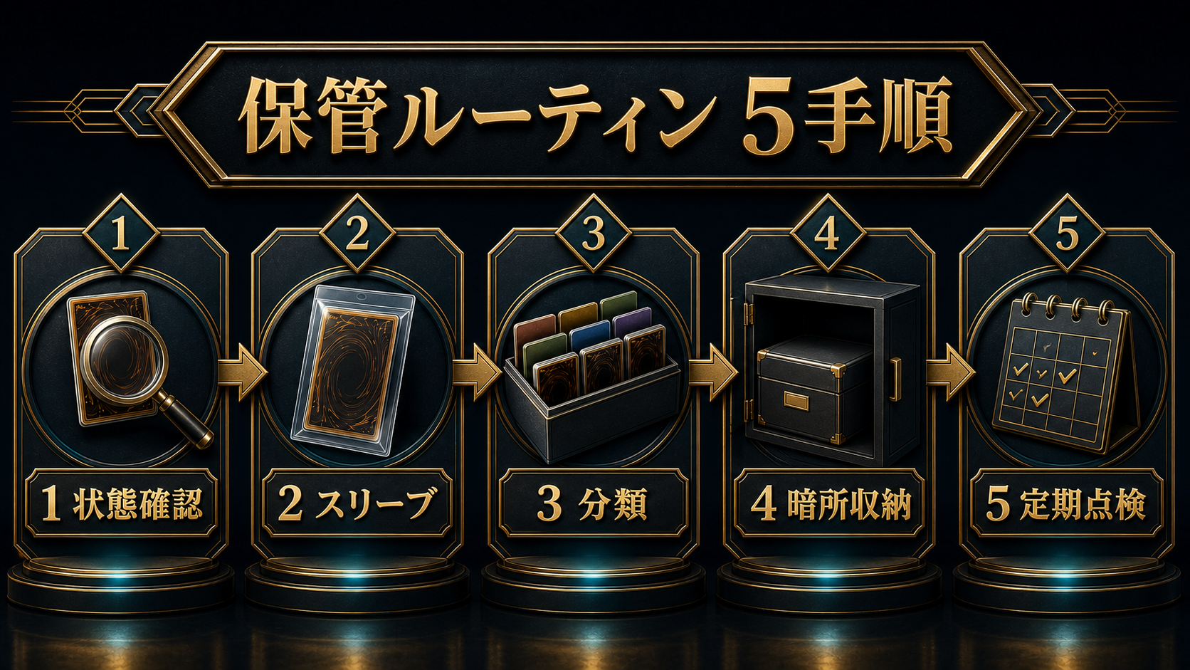 カード入手からスリーブ・分類・収納・点検までの保管手順図